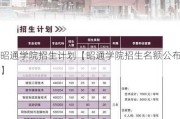 昭通学院招生计划【昭通学院招生名额公布】