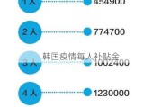 韩国疫情每人补贴金