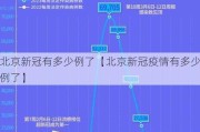 北京新冠有多少例了【北京新冠疫情有多少例了】