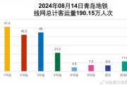 青岛地铁平均客流多少