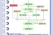 鑫驰驾校报名流程