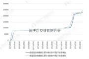 国庆后疫情数据分析