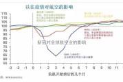 新冠对全球航空业的影响