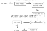 疫情防控物资申请流程