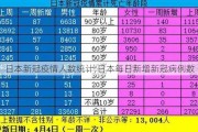 日本新冠疫情人数统计;日本每日新增新冠病例数