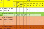 新冠病毒防护等级分类