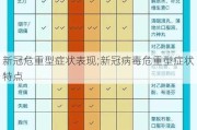 新冠危重型症状表现;新冠病毒危重型症状特点