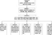 疫情防控制度体系