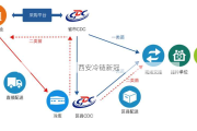 西安冷链新冠