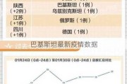 巴基斯坦最新疫情数据