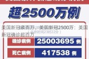 美国新冠紧百万、美国新冠2500万：美国新冠确诊超百万