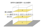 建筑场地比-建筑占地面积比