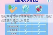 新冠病毒与德尔塔病毒症状对比图、新冠病毒德尔塔症状对照图