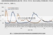 近10日疫情趋势