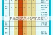 新冠症状几天才会有反应呢