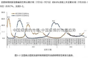 中国疫情的传播;中国疫情的传播趋势