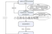 小区限号办理流程图