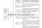 新冠样本的转运和保存方式