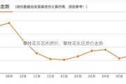 攀枝花东区的房价、攀枝花东区房价走势