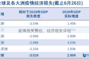 疫情损失预估、经济损失评估