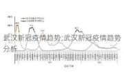 武汉新冠疫情趋势;武汉新冠疫情趋势分析