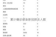 累计确诊感染新冠肺炎人数