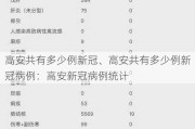 高安共有多少例新冠、高安共有多少例新冠病例：高安新冠病例统计