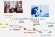 科技创新与新冠防控的关系;疫苗研发突破