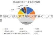 疫情期间出行变化,疫情期间出行的变化：出行限制调整