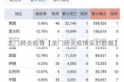 龙门肺炎疫情【龙门肺炎疫情实时数据】