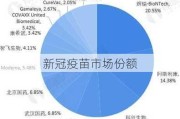 新冠疫苗市场份额