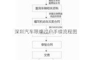 深圳汽车限牌过户手续流程图