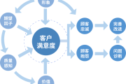 顾客满意度优化