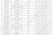 上海2015年中考分数线-上海2015中考分数线