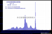 昨日新增新冠病例统计