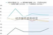 经济复苏趋势明显