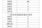 北京疫情最新确诊病例