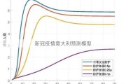 新冠疫情意大利预测模型