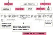 口腔科新冠肺炎诊疗流程;新冠口腔科防护措施