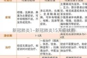 新冠肺炎1—新冠肺炎15天症状图