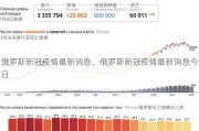 饿罗斯新冠疫情最新消息、俄罗斯新冠疫情最新消息今日