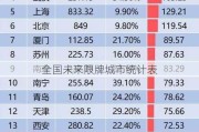 全国未来限牌城市统计表