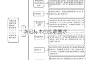 新冠标本的接收要求