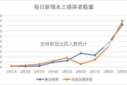 吉林新冠出院人数统计