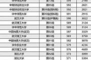 985大学经济管理学院排名—经济管理学科强校