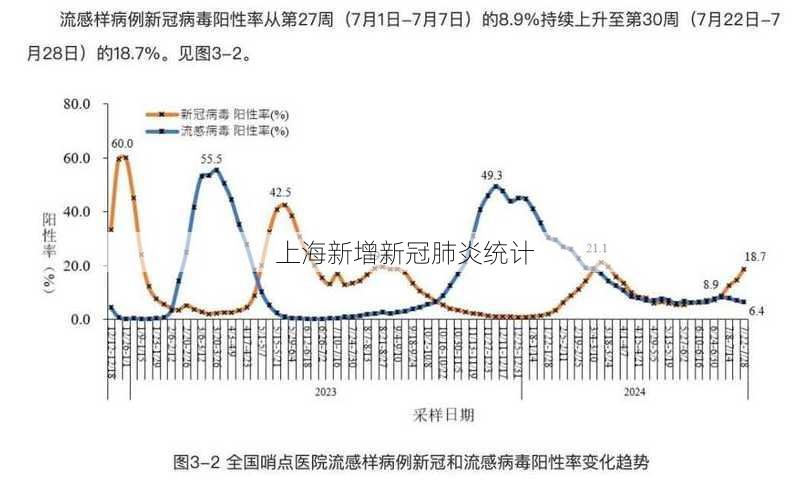 上海新增新冠肺炎统计