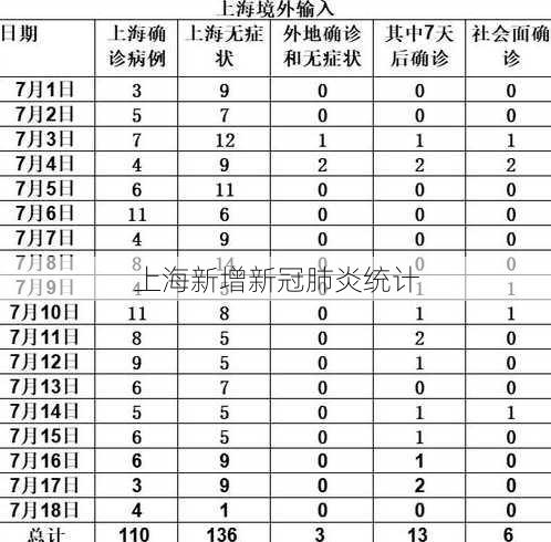 上海新增新冠肺炎统计