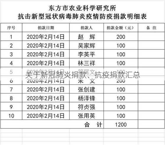 关于新冠肺炎捐款、抗疫捐款汇总