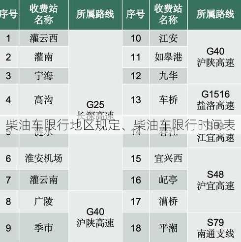 柴油车限行地区规定、柴油车限行时间表