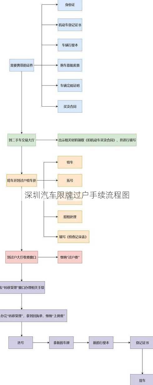 深圳汽车限牌过户手续流程图